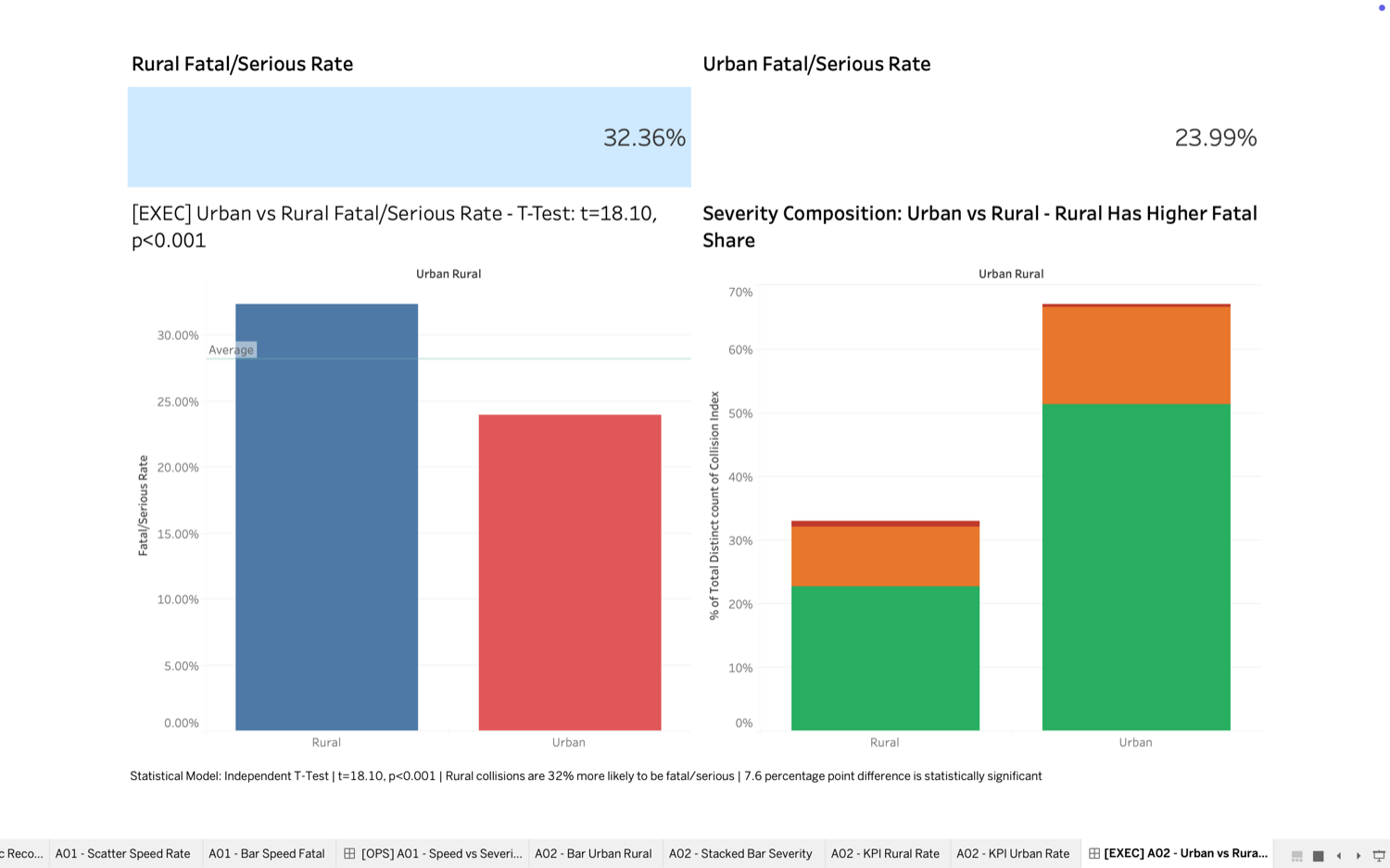 Road Safety Analytics Dashboard - Tableau (Collisions & KPIs) screenshot 12